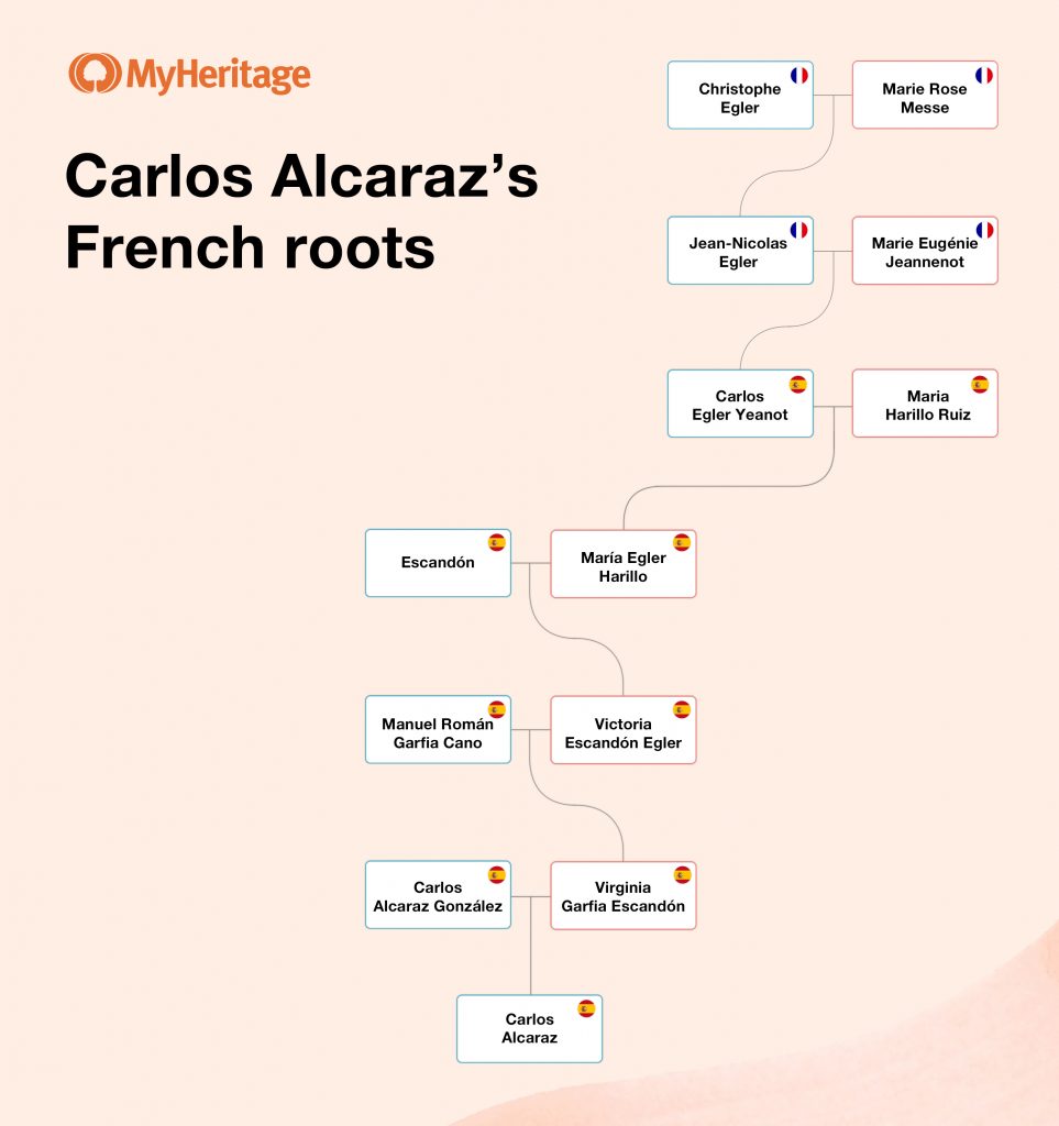 Discovery of Carlos Alcaraz's French Roots! Family History Uncovered by ...